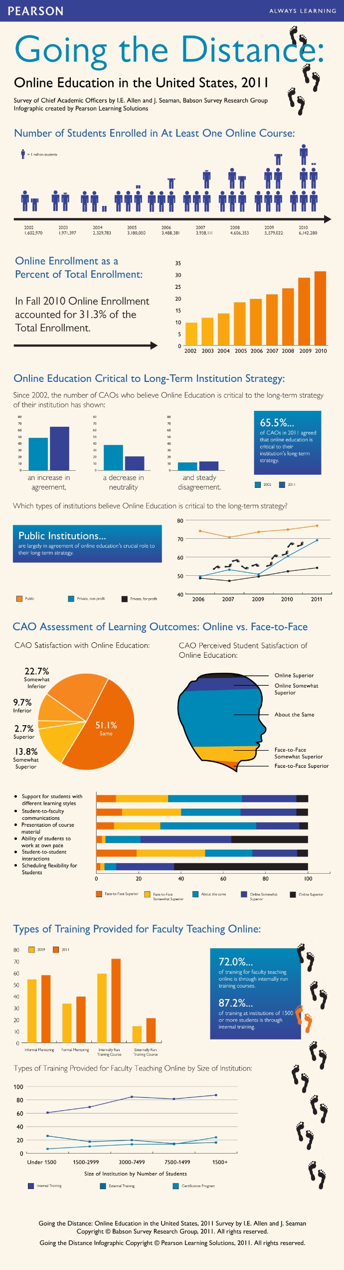 Online Learning infographic