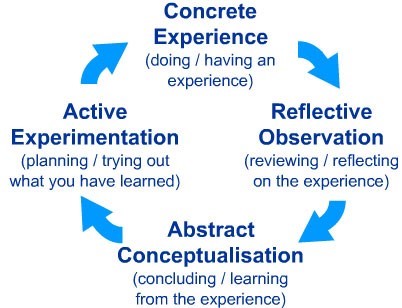 Explain what is meant by experiential learning