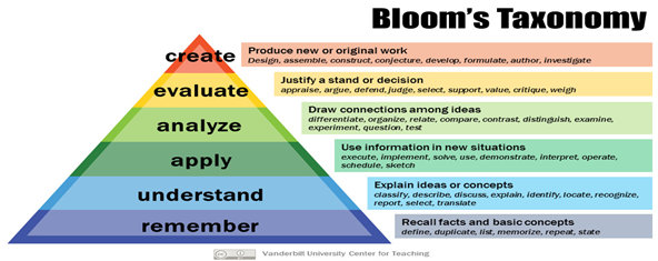 Leveraging Bloom’s Taxonomy to Elevate Discussion Boards in Online ...