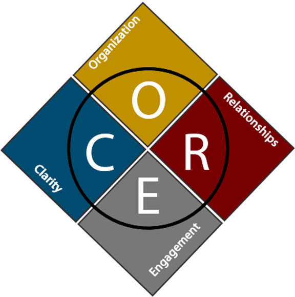 core teaching strategies in the classroom